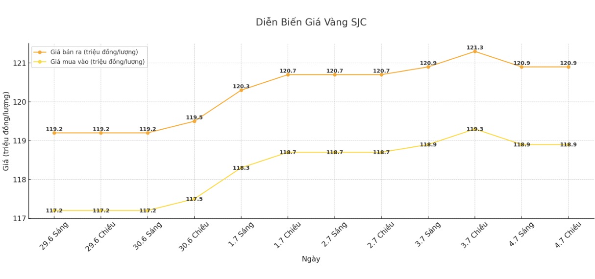 Dien bien gia vang SJC nhung phien giao dich gan day. Bieu do: Khuong Duy