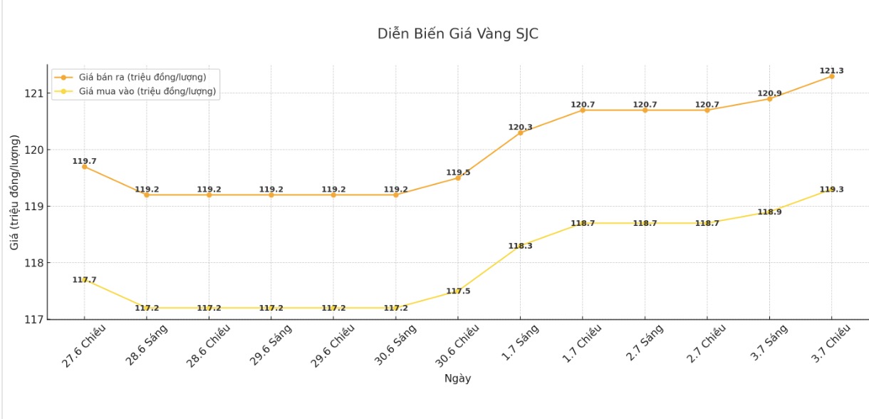 Dien bien gia vang SJC nhung phien giao dich gan day. Bieu do: Khuong Duy