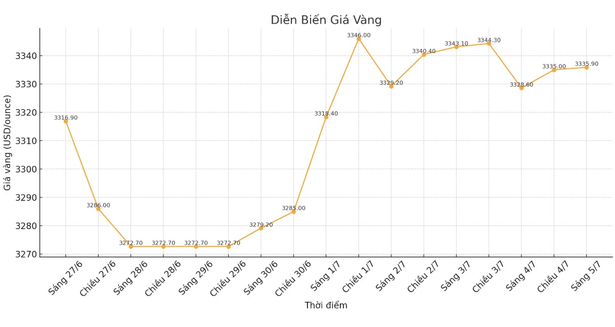 Dien bien gia vang the gioi nhung phien giao dich gan day. Bieu do: Khuong Duy