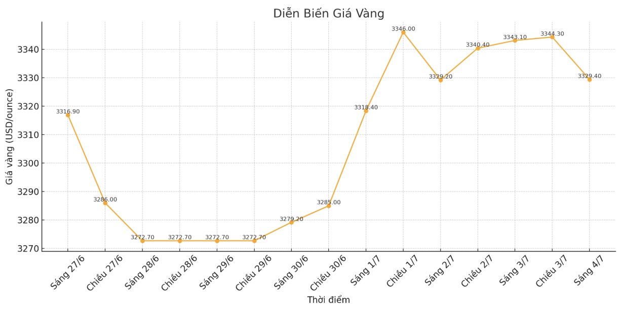 Dien bien gia vang the gioi nhung phien giao dich gan day. Bieu do: Khuong Duy