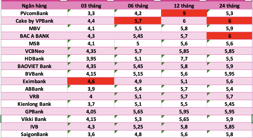 Top ngân hàng có lãi suất cao nhất thị trường hiện nay. Đồ họa: Hà Vy