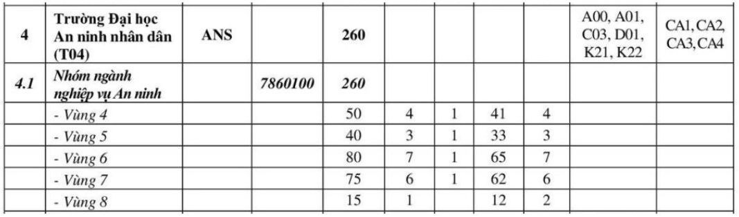 Chi tieu tuyen sinh Truong Dai hoc An ninh nhan dan nam 2025.