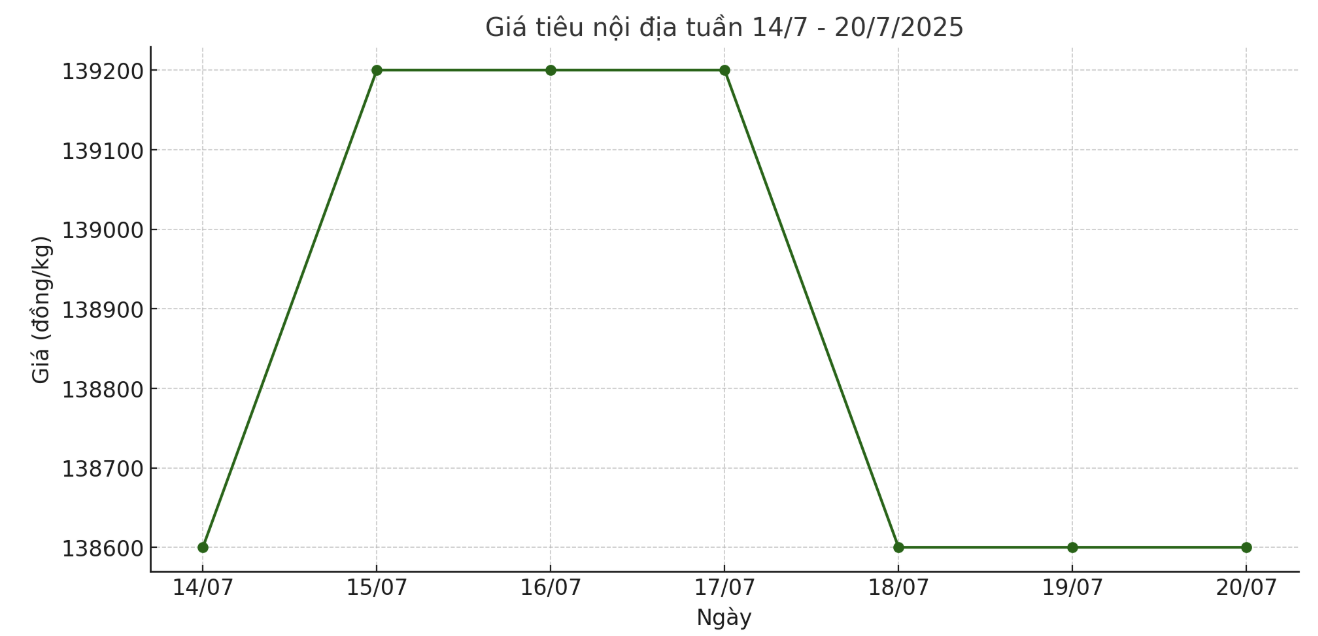 Tong ket gia tieu tuan tu ngay 14.7-20.7, giam toi 2.000 dong/kg so voi chot phien tuan truoc do. Anh: Thanh Binh