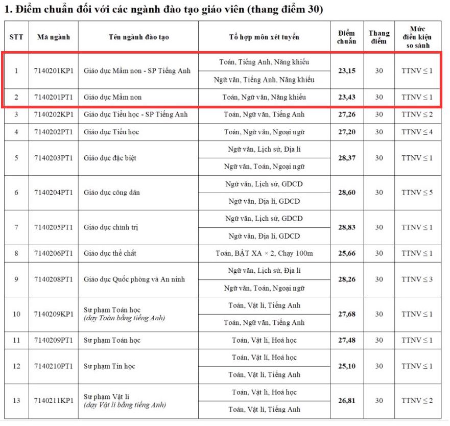 Diem chuan nganh Giao duc mam non nam 2024 tai Truong Dai hoc Su pham Ha Noi.