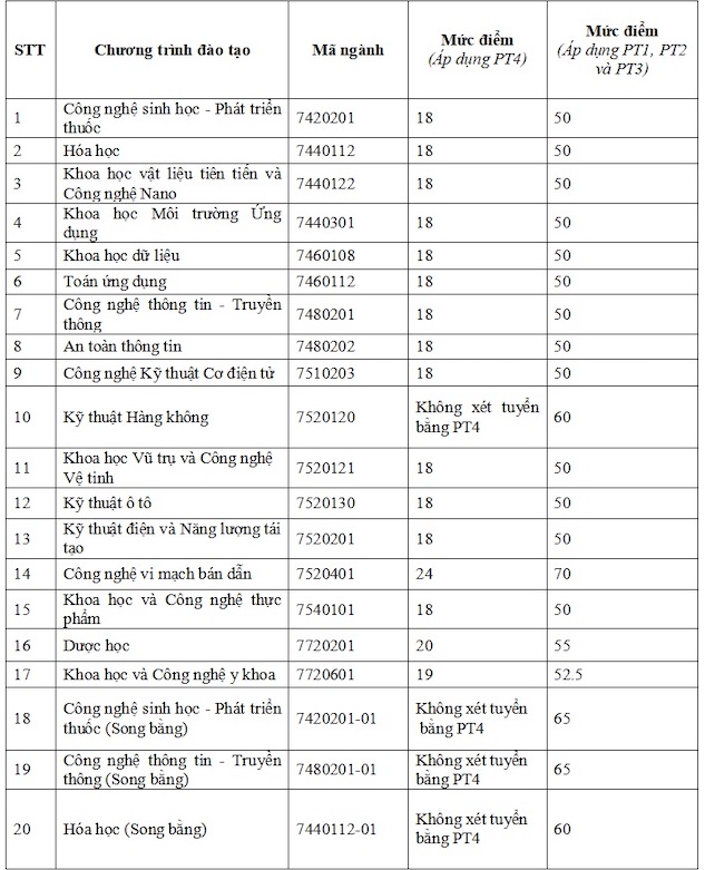 Diem san cua cac chuong trinh dao tao cua Truong Khoa hoc va Cong nghe Ha Noi nam 2025 cho tung phuong thuc  
