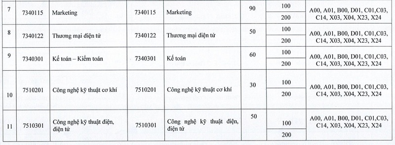 Diem san xet tuyen Truong Dai hoc Cong nghiep va Thuong mai Ha Noi nam 2025