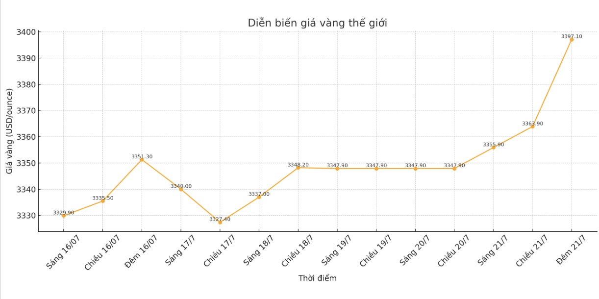 Dien bien gia vang the gioi nhung phien giao dich gan day. Bieu do: Phan Anh