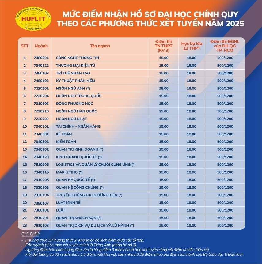 Diem san nhan ho so xet tuyen nam 2025 tai Truong Dai hoc Ngoai ngu - Tin hoc TPHCM. Anh: Nha truong