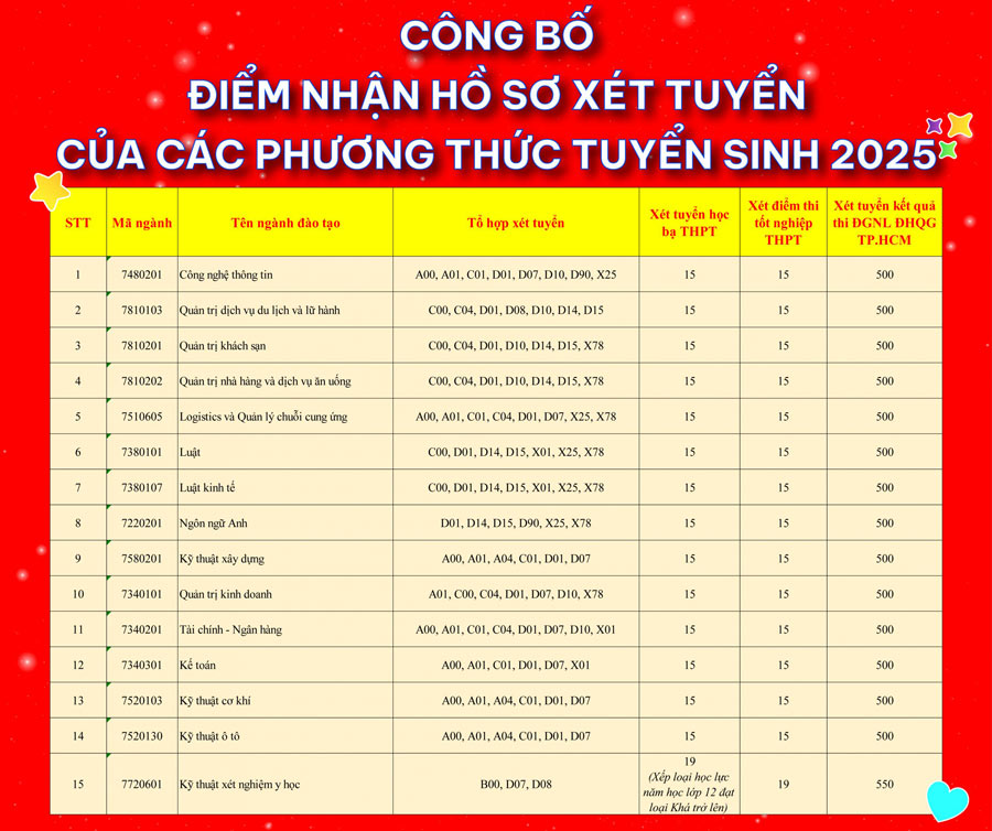 Diem san cac phuong thuc xet tuyen vao Truong Dai hoc Phan Thiet nam 2025. Anh: Nha truong