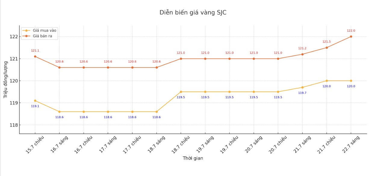 Dien bien gia vang SJC nhung phien giao dich gan day. Bieu do: Phan Anh