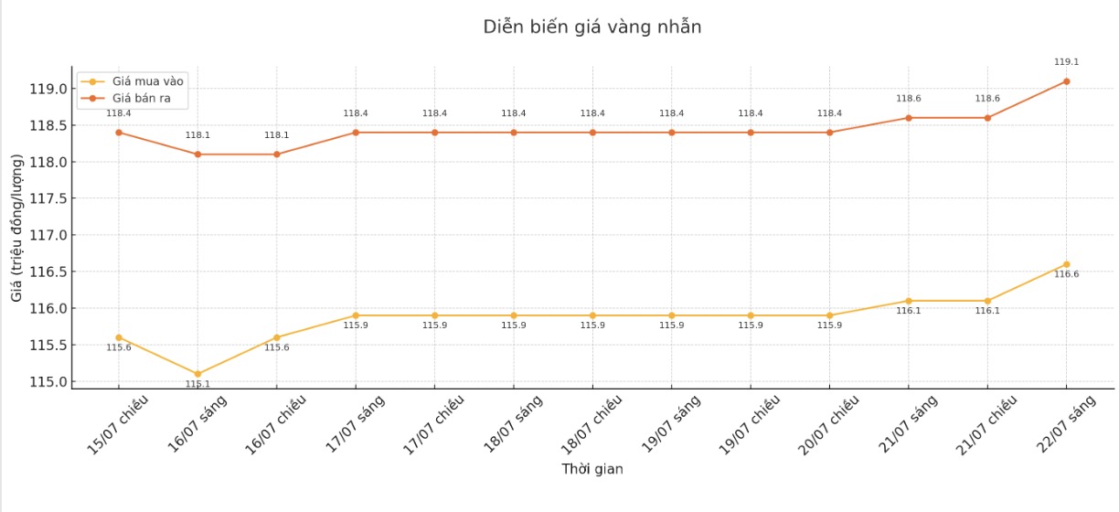 Dien bien gia vang nhan nhung phien giao dich gan day. Bieu do: Khuong Duy