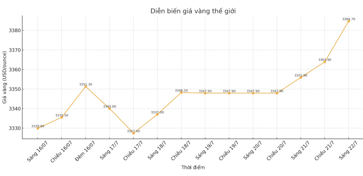 Dien bien gia vang the gioi nhung phien giao dich gan day. Bieu do: Khuong Duy