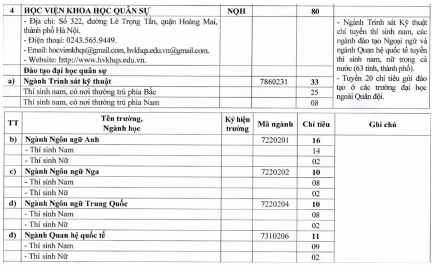 Chi tieu tuyen sinh cua Hoc vien Khoa hoc Quan su nam 2025.