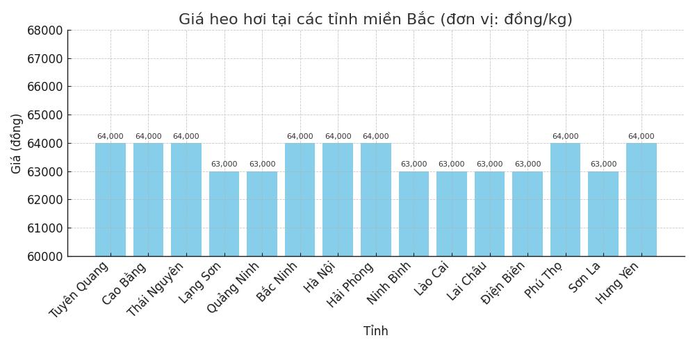 Gia heo hoi ngay 21.7 tai khu vuc mien Bac. Do hoa: Thuy Linh