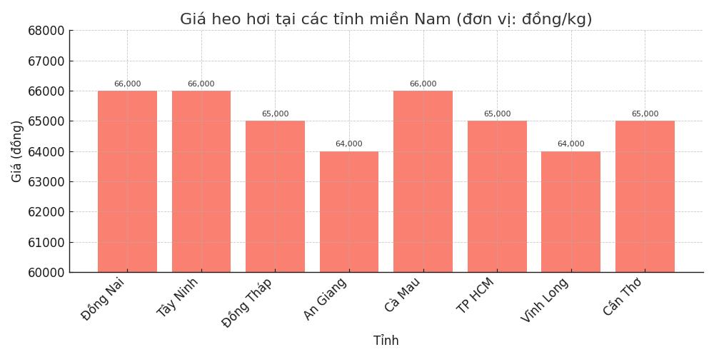 Gia heo hoi ngay 21.7 tai khu vuc mien Nam. Do hoa: Thuy Linh