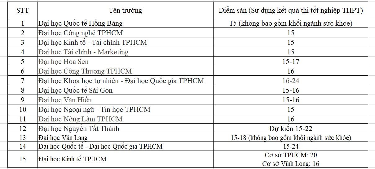 Diem san cua 15 truong dai hoc o TPHCM theo phuong thuc su dung ket qua thi tot nghiep THPT nam 2025.