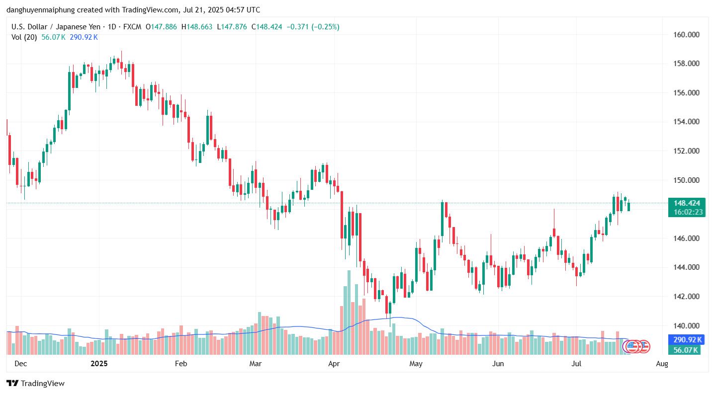 Ty gia dong Yen cap nhat ngay 21.7.2025. Anh: Tradingview.com