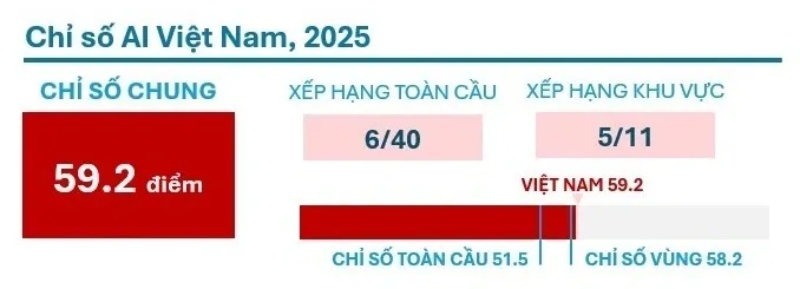 Chi so chung cua Viet Nam duoc tinh dua tren trung binh cua 7 chi so thanh phan lien quan den AI. Anh: WIN