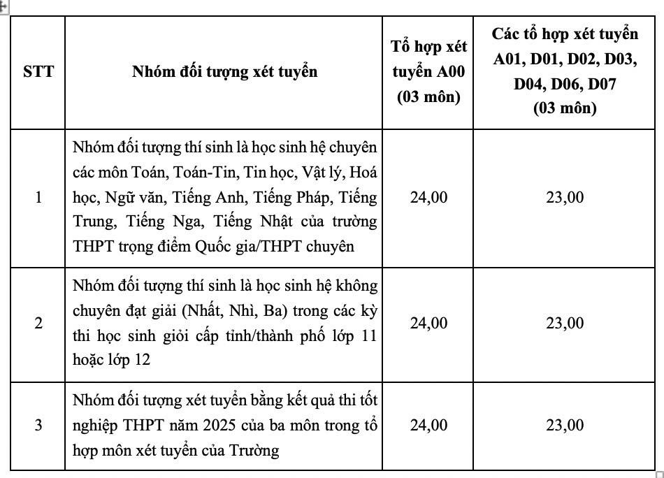 Diem san xet tuyen voi nhom doi tuong la thi sinh he chuyen, he khong chuyen dat giai tinh/thanh pho va thi sinh su dung ket qua 3 mon thi tot nghiep THPT nam 2025. Anh: FTU