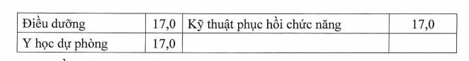 Diem san xet tuyen nhom nganh suc khoe co cap chung chi hanh nghe. Anh: Bo GDDT