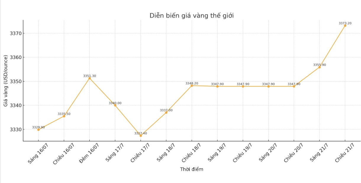 Dien bien gia vang the gioi nhung phien giao dich gan day. Bieu do: Phan Anh