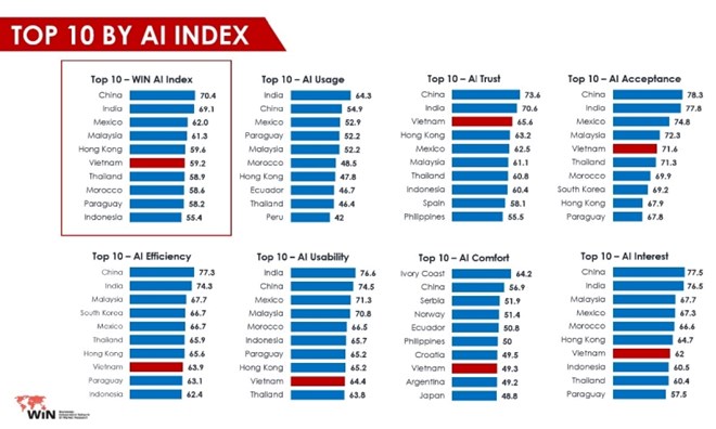 Vietnam ranked 6/40 countries and territories on the World AI Index. Photo: WIN