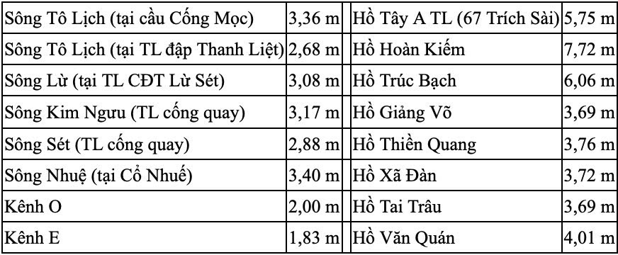 Muc nuoc tren cac song, ho dieu hoa tai thoi diem 16h ngay 21.7.2025. Anh: Cong ty Thoat nuoc Ha Noi 