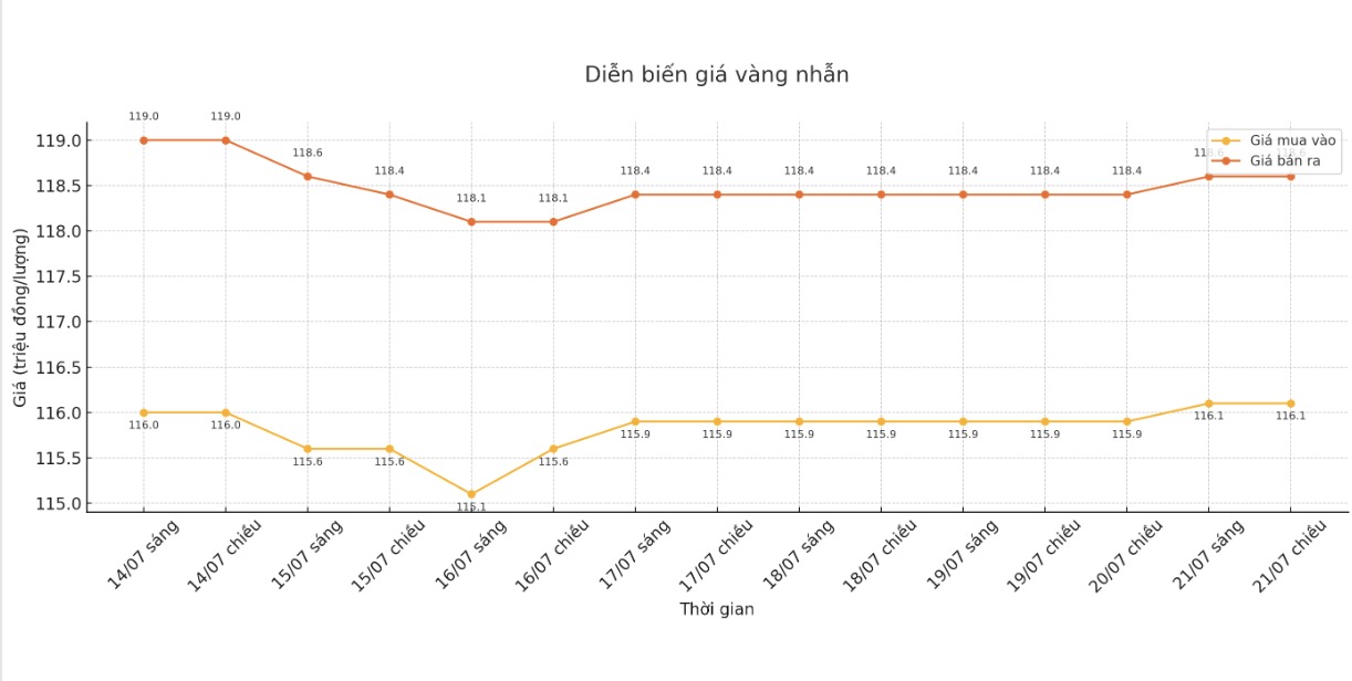 Dien bien gia vang nhan nhung phien giao dich gan day. Bieu do: Khuong Duy