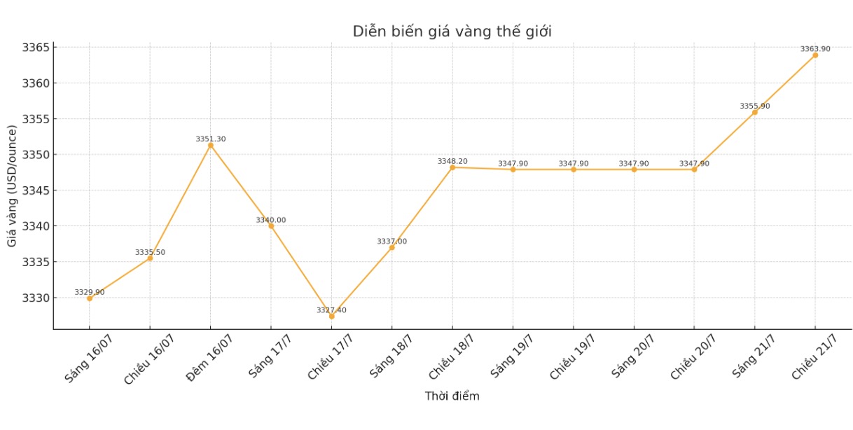 Dien bien gia vang the gioi nhung phien giao dich gan day. Bieu do: Phan Anh