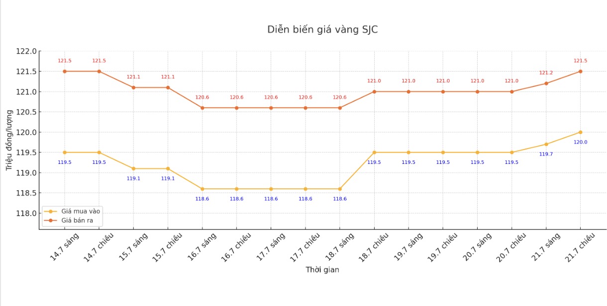 Dien bien gia vang SJC nhung phien giao dich gan day. Bieu do: Khuong Duy