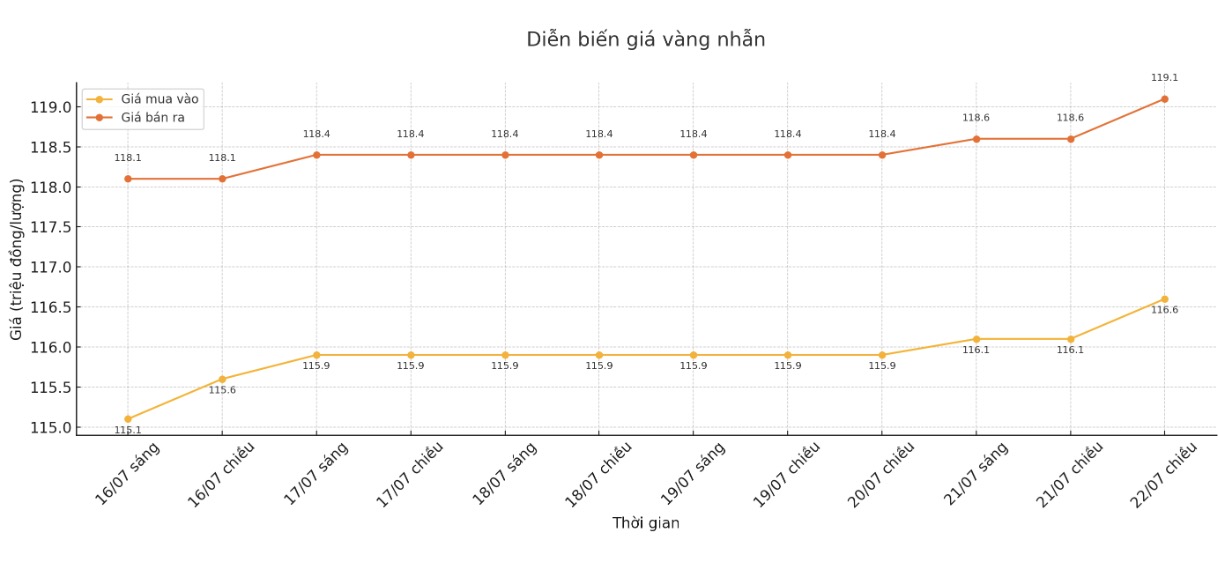 Dien bien gia vang nhan nhung phien giao dich gan day. Bieu do: Khuong Duy