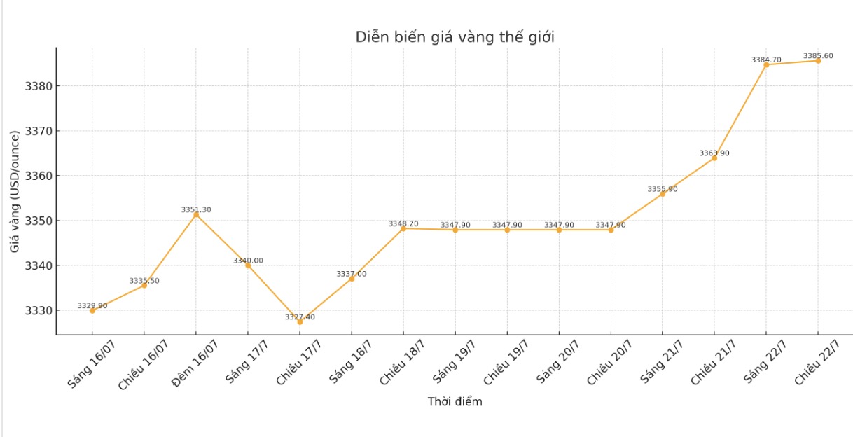 Dien bien gia vang the gioi nhung phien giao dich gan day. Bieu do: Phan Anh