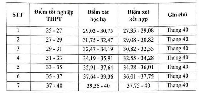 Quy doi diem chuan giua cac phuong thuc theo thang diem 40 cua Hoc vien Bao chi va Tuyen truyen nam 2025. Anh: Nha truong