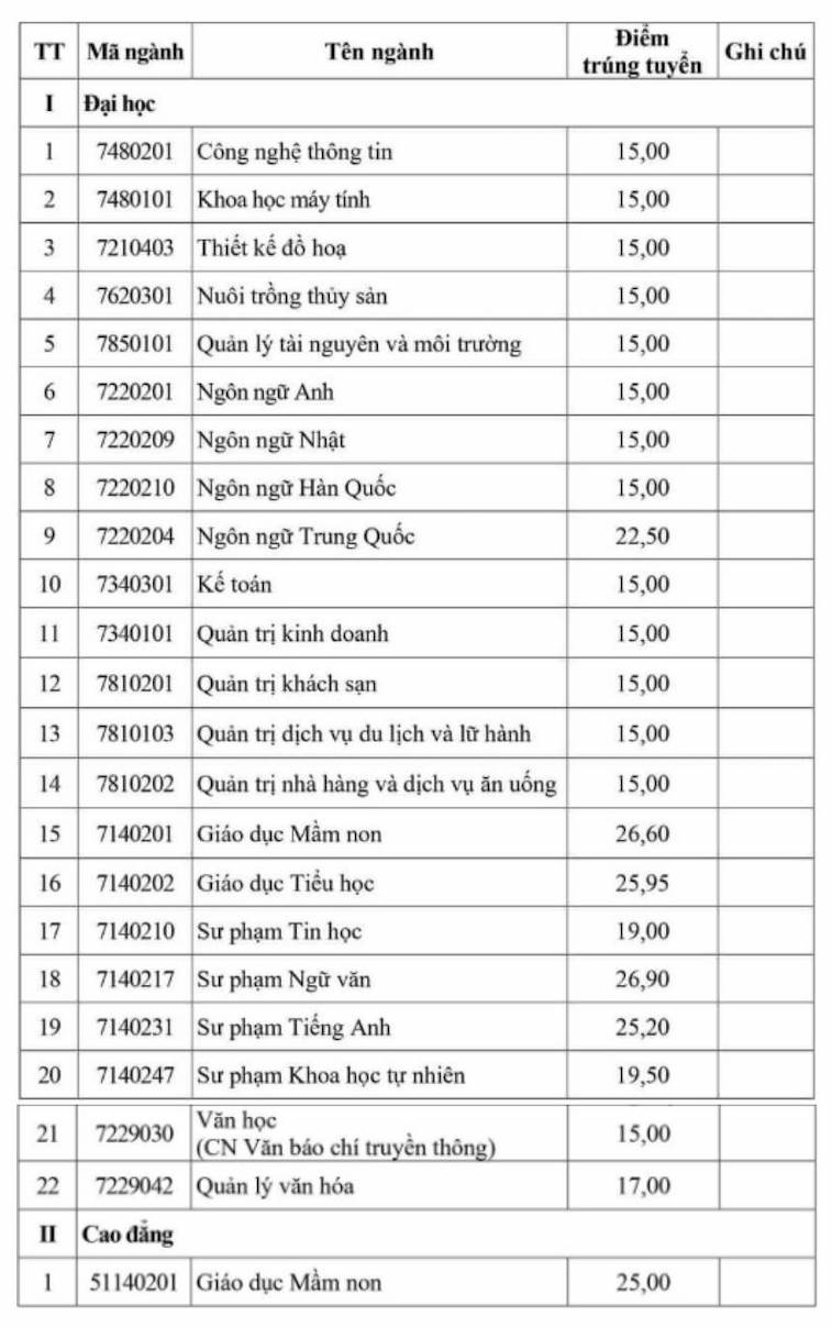 Diem chuan trung tuyen vao Truong Dai hoc Ha Long nam 2024.
