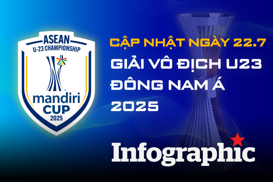 Giải Vô địch U23 Đông Nam Á: Kết quả, bảng xếp hạng, lịch thi đấu ngày 22.7