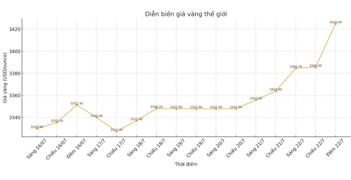 Dien bien gia vang the gioi nhung phien giao dich gan day. Bieu do: Phan Anh