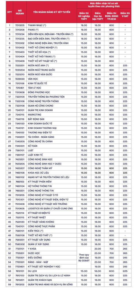 Diem san Truong Dai hoc Van Lang nam 2025. Anh: Nha truong