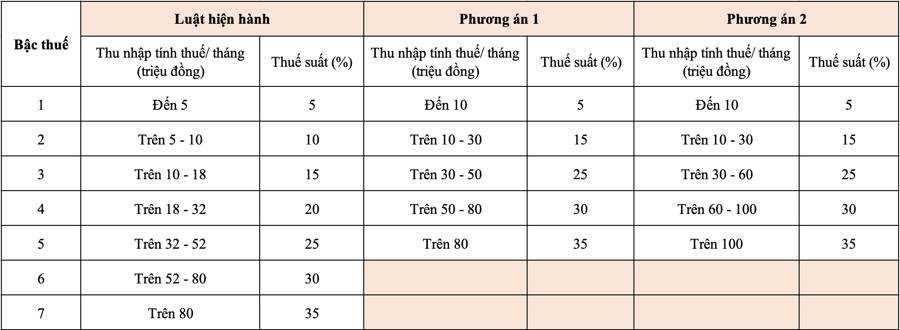 현행 규정 및 개인 소득세 세율표 수정 제안 2가지 방안 비교 출처: 개인 소득세법 초안 (대체)