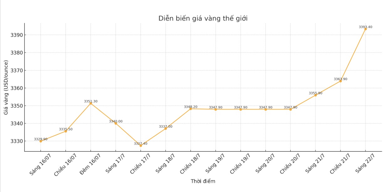 Dien bien gia vang the gioi nhung phien giao dich gan day. Bieu do: Phan Anh