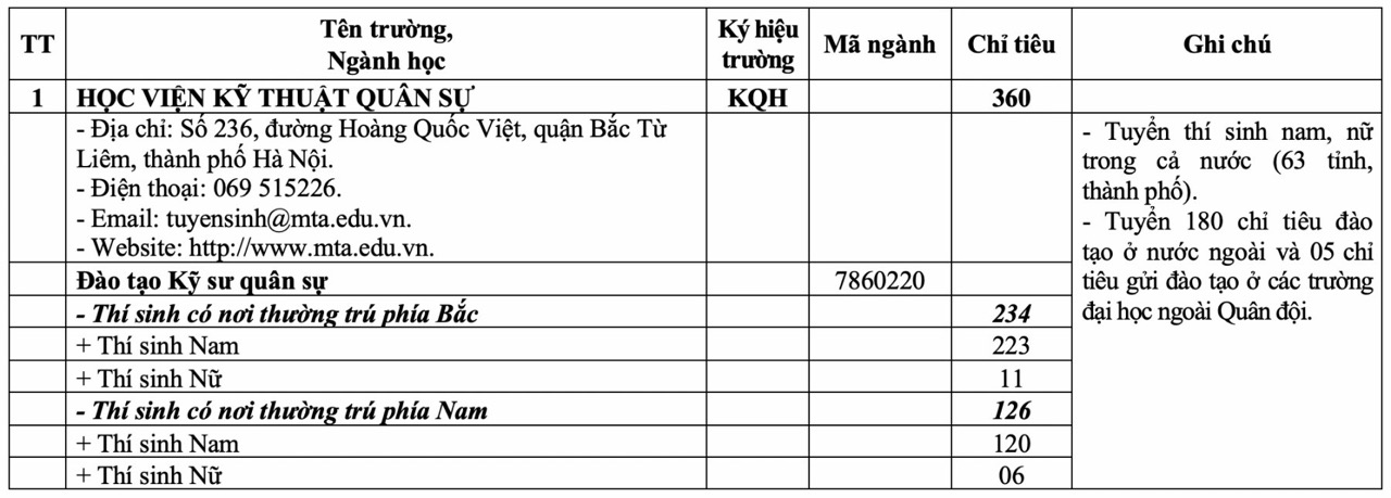 Chi tieu tuyen sinh cua Hoc vien Ky thuat Quan su nam 2025.