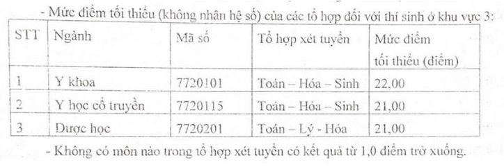 Muc diem san tai Hoc vien Y Duoc hoc co truyen Viet Nam nam 2023. Nguon: Hoc vien Y Duoc hoc co truyen Viet Nam