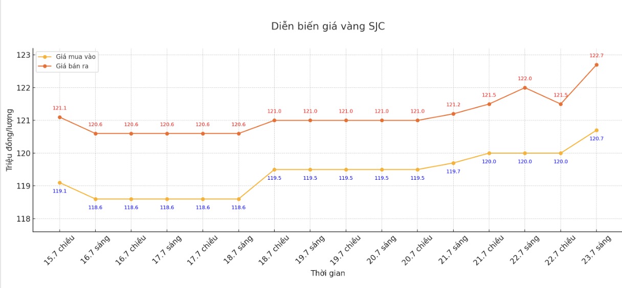 Dien bien gia vang SJC nhung phien giao dich gan day. Bieu do: Phan Anh