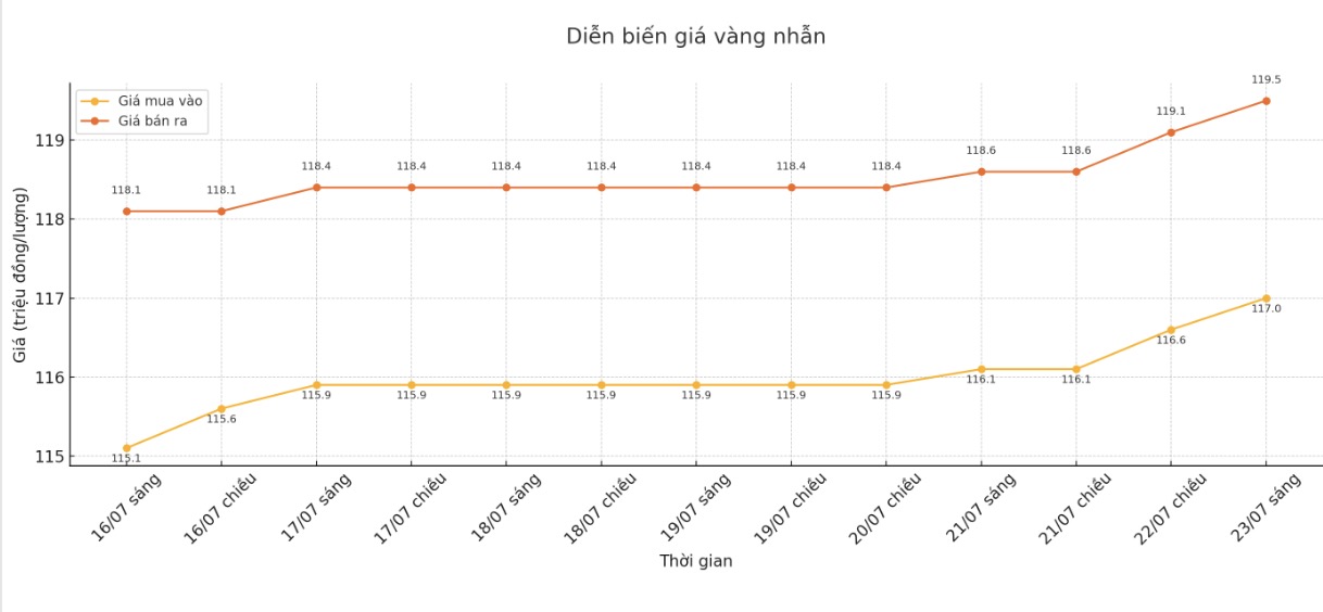 Dien bien gia vang nhan nhung phien giao dich gan day. Bieu do: Khuong Duy