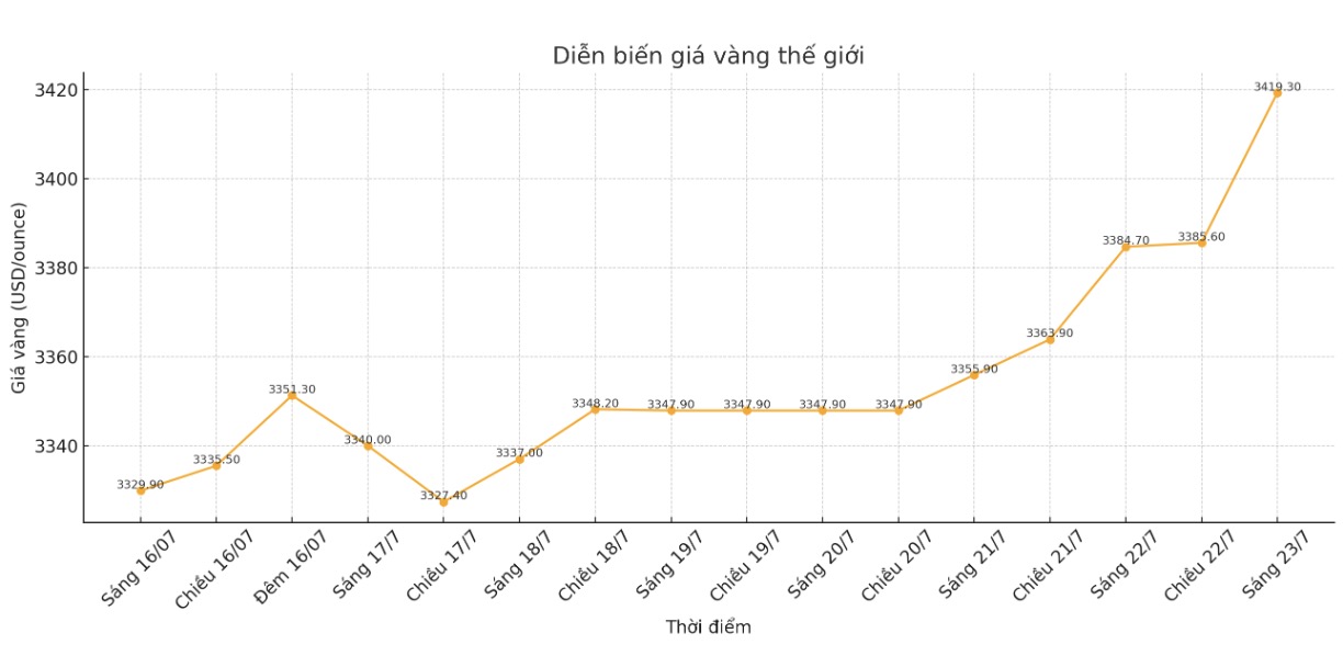 Dien bien gia vang the gioi nhung phien giao dich gan day. Bieu do: Khuong Duy