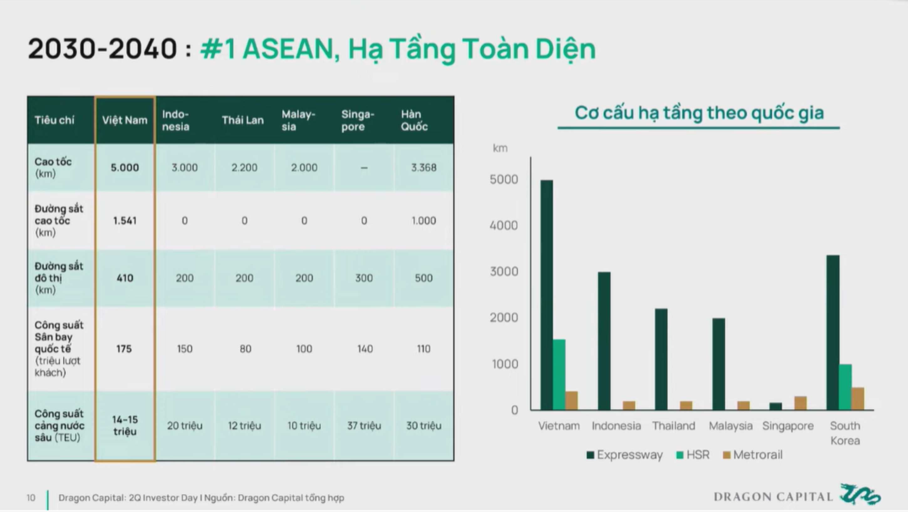 Theo du bao cua Dragon Capital, tam nhin 2030-2040, Viet Nam se co mot co cau ha tang toan dien dung dau khu vuc.