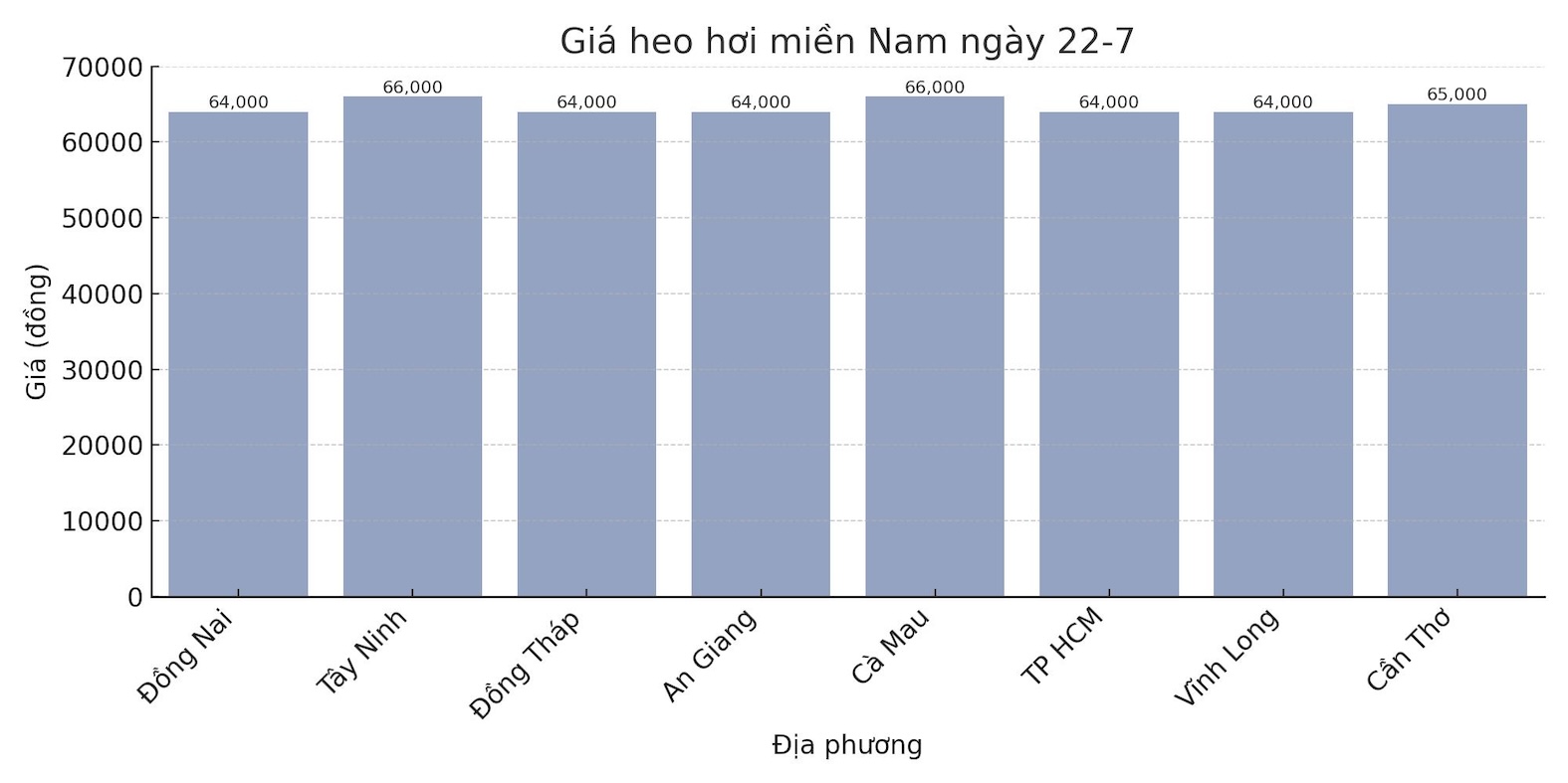 Gia heo hoi ngay 22.7 tai khu vuc mien Nam. Do hoa: Thuy Linh
