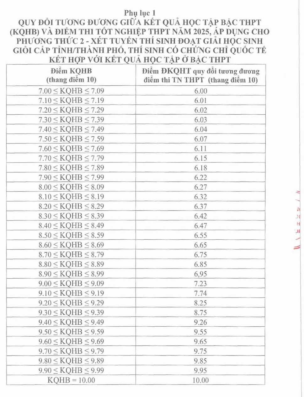 Quy doi tuong duong giua ket qua hoc tap bac THPT (KQHB) va diem thi tot nghiep THPT nam 2025, ap dung cho phuong thuc 2 - Xet tuyen thi sinh doat giai hoc sinh gioi cap tinh/thanh pho, thi sinh co chung chi quoc te ket hop voi ket qua hoc tap o bac THPT.