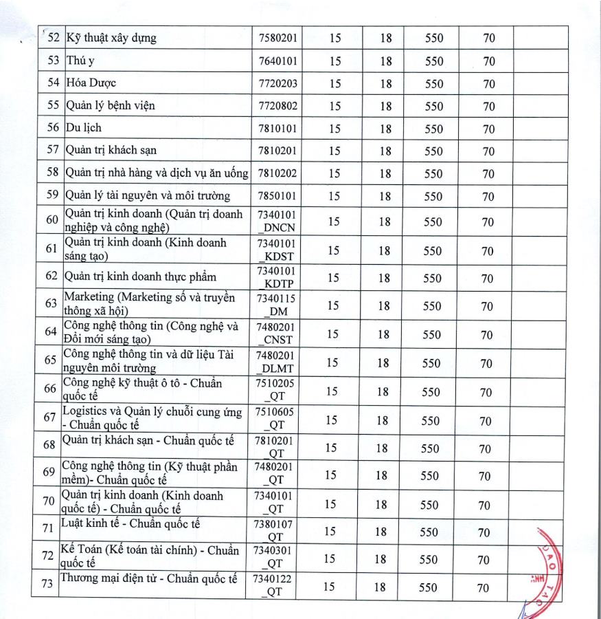 Diem san Truong Dai hoc Nguyen Tat Thanh nam 2025. Anh: Nha truong