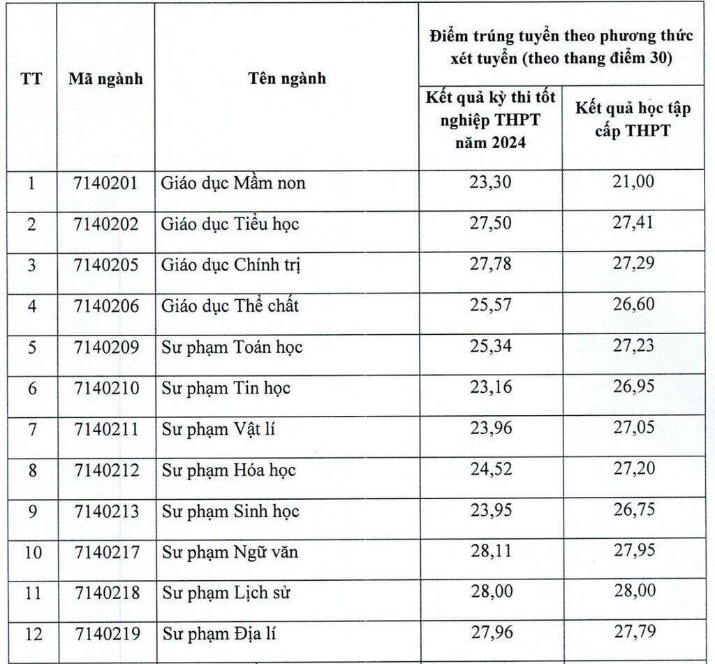 Diem chuan nganh Su pham Sinh hoc tai Truong Dai hoc Tay Bac xet theo diem thi tot nghiep THPT 2024.