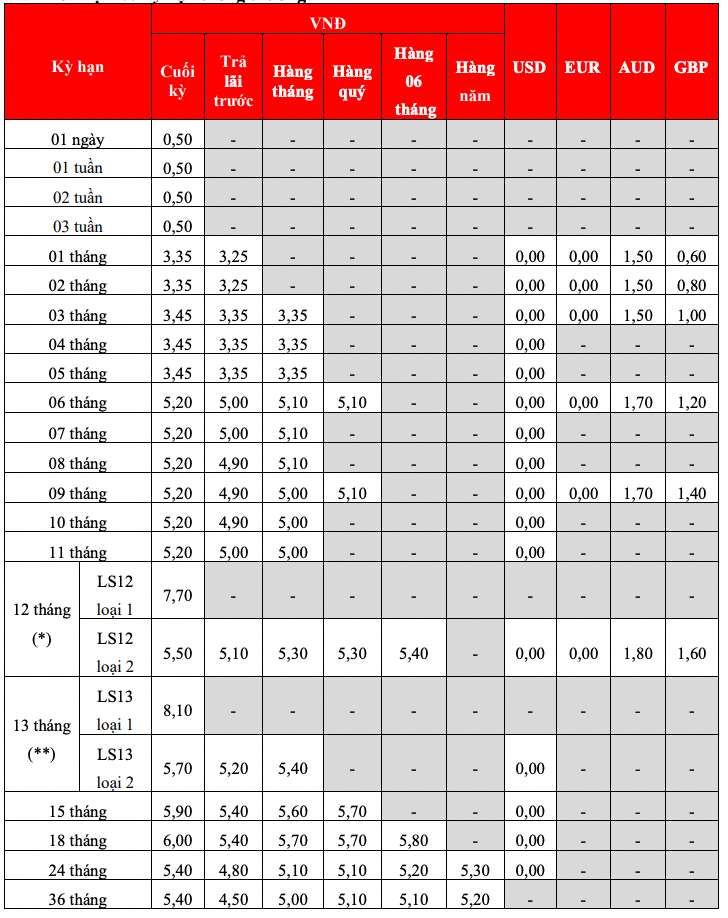 Bieu lai suat tiet kiem tai quay HDBank. Anh: HDBank